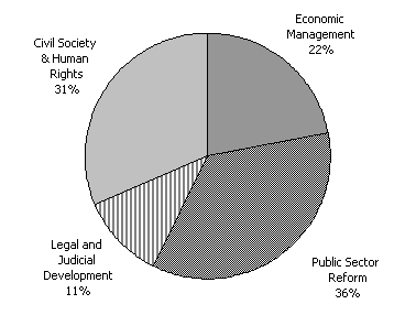 Diagram 7: Estimated Australian assistance to the governance sector 2000-01