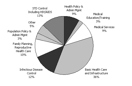 Diagram 8: Estimated Australian assistance to the health sector 2000-01