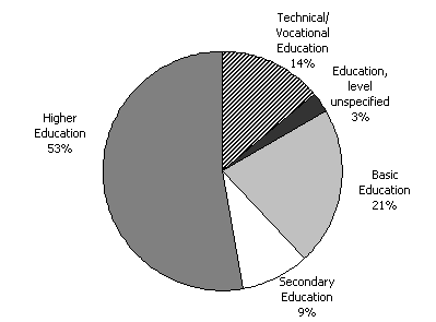 Diagram 9: Estimated Australian assistance to the education sector 2000-01