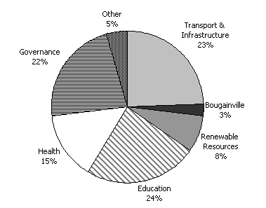 Diagram 10: Estimated total aid flows to PNG by sector in 2000-01