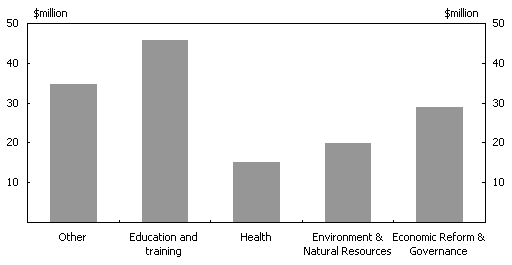 Diagram 11: Estimated total aid flows to the Pacific 2000-01