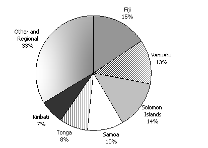 Diagram 12: Estimated total aid flows to the Pacific by country