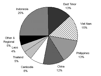 Diagram 13: Estimated total aid flows to East Asia by country