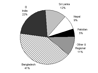 Diagram 14: Estimated total aid flows to South Asia by country