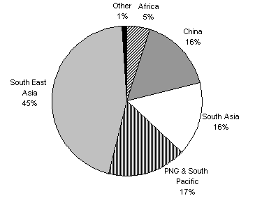 Diagram 15: Estimated bilateral research expenditure by region