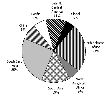 Diagram 16: Estimated multilateral research expenditure by region