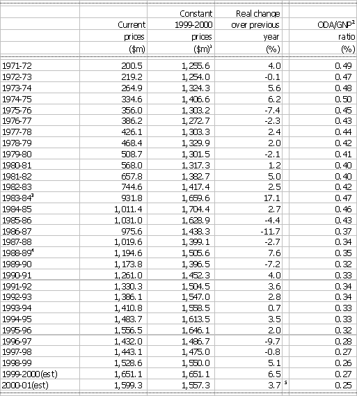 Table 2: Australia's ODA 1971-72 to 2000-01