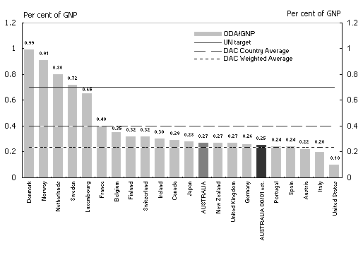 Diagram 17: DAC Member Countries' ODA/GNP ratios 1998