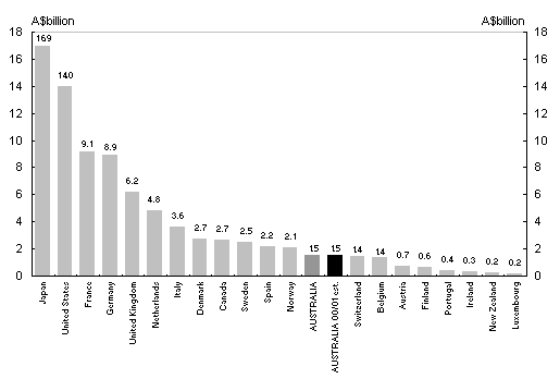 Diagram 18: DAC Member Countries' net ODA 1998