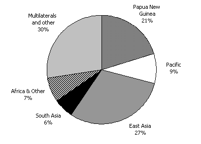 Diagram 19: Total Australian aid by region 2000-01 (% of total aid)