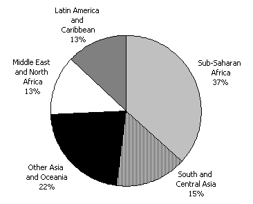 Diagram 20: Total aid by region by all donors 1998 (% of total aid)