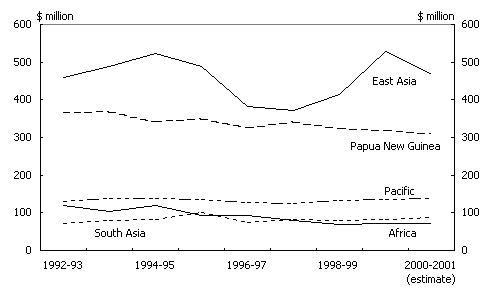 Diagram 21:  Trends in total Australian aid by region (constant 1999-2000 prices)