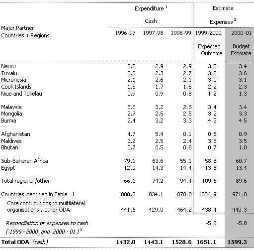 Table 3: Total aid flows to aid recipients not detailed in Table 1