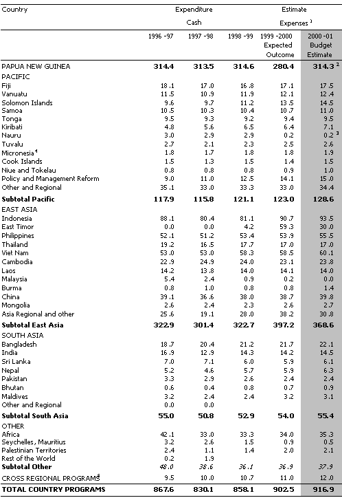 Table 4: Country Programs expenditure and allocations