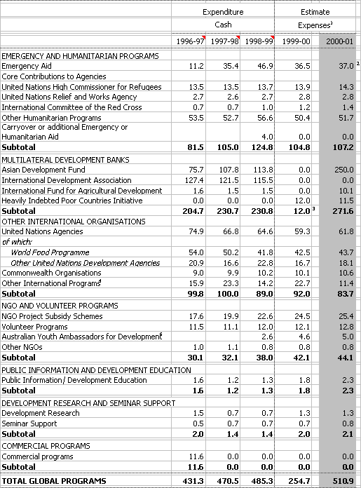 Table 5: Global Programs expenditure and allocations