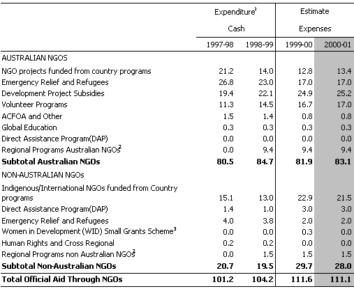 Table 7: Official aid through Australian and non-Australian NGOs