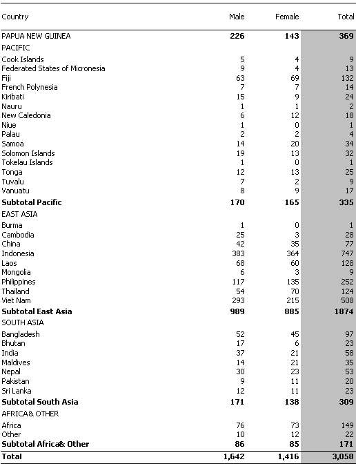 Table 8: Developing country students supported by the aid program