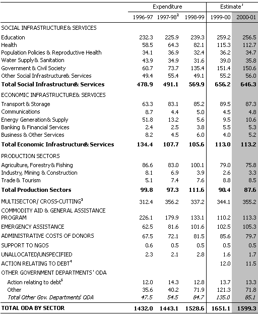 Table 9: Estimated total ODA by sector 2000-01 ($ million)