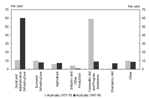 Diagram 22: Changes in sectoral expenditure 1977-78 and 1997-98: Australia
