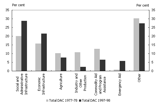 Diagram 23: Changes in sectoral expenditure 1977-78 and 1997-98: all donors