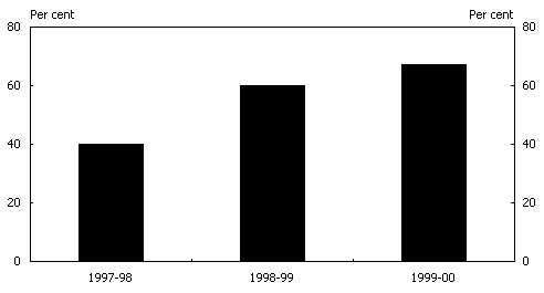 Chart 1:  Percentage Approved Funding Going to Community Under the Natural Heritage Trust