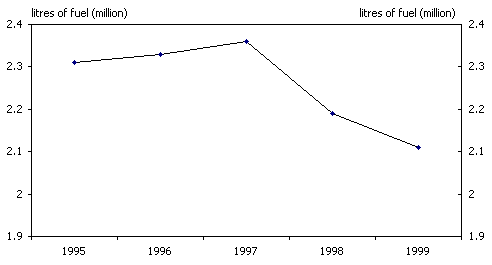 Chart 2:  Fuel Usage in Antarctic Stations