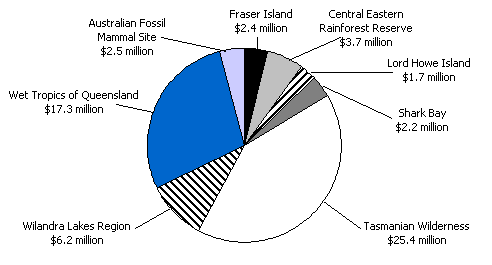 Chart 3:  Commonwealth Funding to the States for World Heritage Management 1996-2000