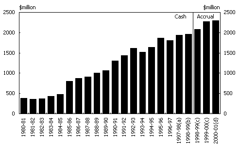 Chart 1:  Identifiable Commonwealth Expenditure on Aboriginal and Torres Strait Islander Affairs 1980 to 2000 (in 2000-01 Dollars)
