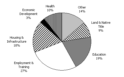 Chart 2:  Functional Dissection of 2000-01 Budget (total $2.3 billion)