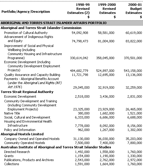 This table provides a summary of expenditure on indigenous-specific outputs by each portfolio on an accrual basis.