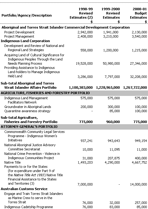 This table provides a summary of expenditure on indigenous-specific outputs by each portfolio on an accrual basis.