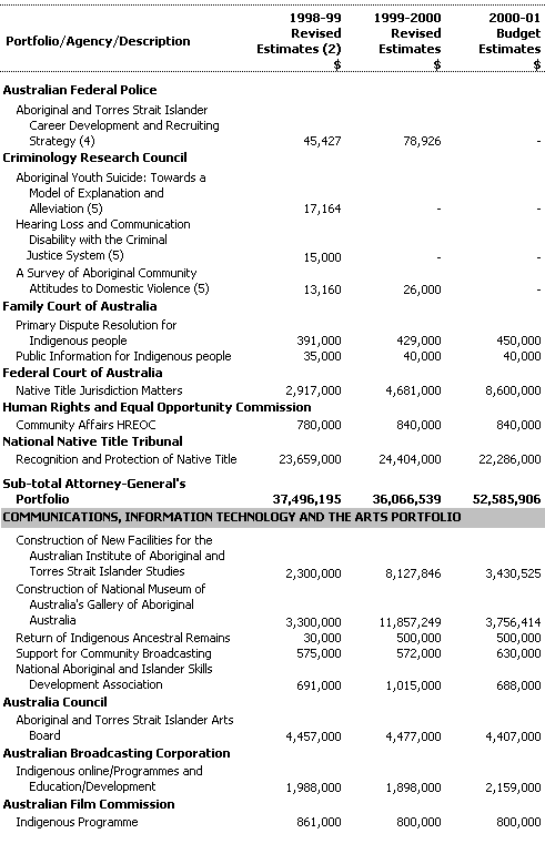 This table provides a summary of expenditure on indigenous-specific outputs by each portfolio on an accrual basis.