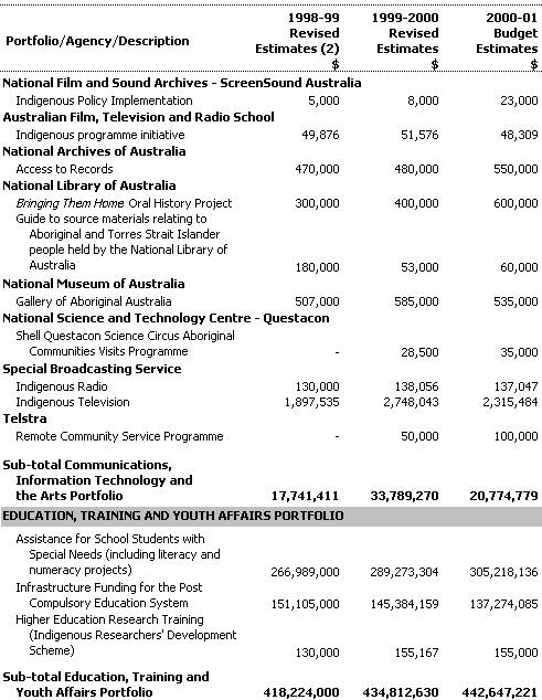 This table provides a summary of expenditure on indigenous-specific outputs by each portfolio on an accrual basis.