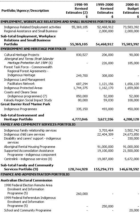 This table provides a summary of expenditure on indigenous-specific outputs by each portfolio on an accrual basis.