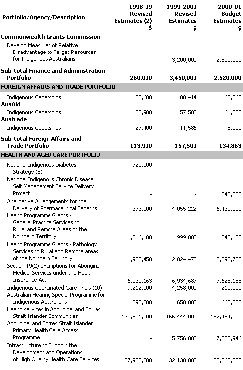 This table provides a summary of expenditure on indigenous-specific outputs by each portfolio on an accrual basis.
