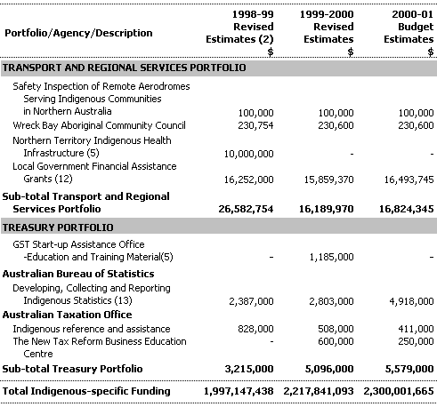 This table provides a summary of expenditure on indigenous-specific outputs by each portfolio on an accrual basis.