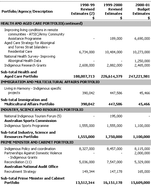 This table provides a summary of expenditure on indigenous-specific outputs by each portfolio on an accrual basis.