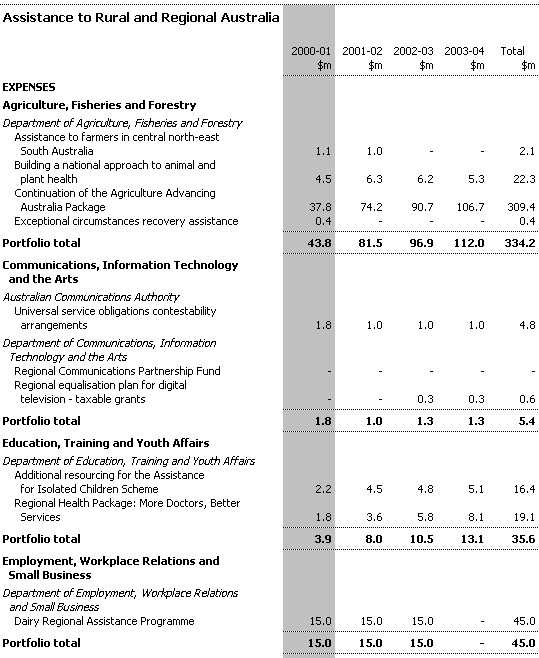 Table of new Budget measures for regional Australia