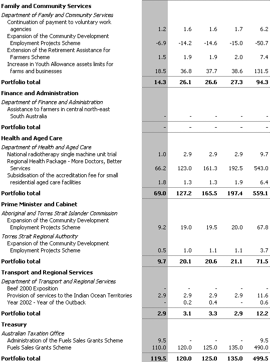 Table of new Budget measures for regional Australia (continued)