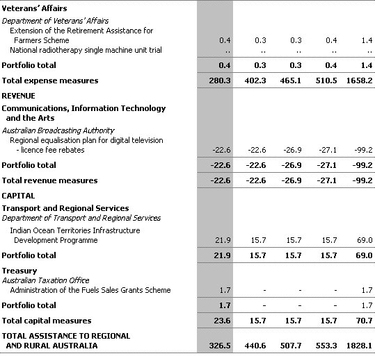 Table of new Budget measures for regional Australia