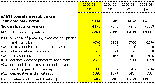 Table B3: Reconciliation of AAS31 net operating result and fiscal balance