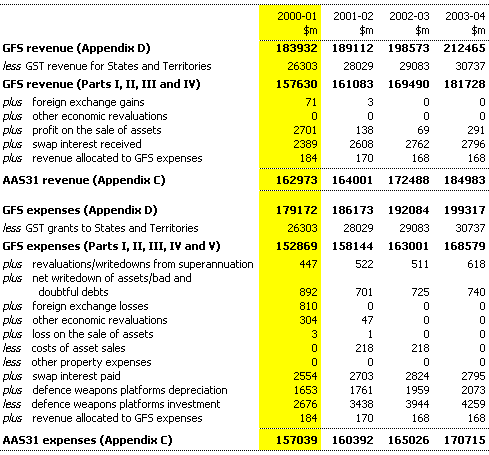 Table B2: Reconciliation of GFS and AAS31 revenue and expenses