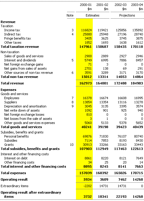 Table C1: Statement of revenue and expenses for the Commonwealth general government sector - AAS31