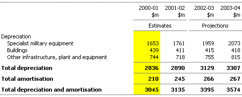 Note 9: Depreciation and amortisation