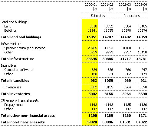 Note 11: Non-financial assets