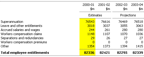 Note 12: Employee liabilities