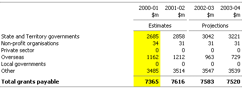 Note 13: Grants payable
