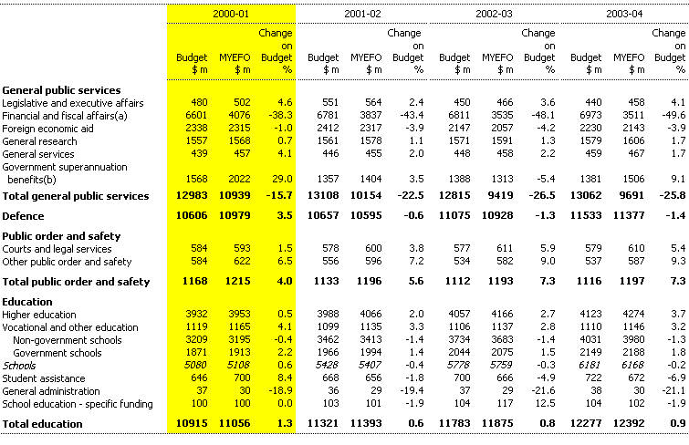 Table C4: Changes to general government expenses by function since the 2000-01 Budget