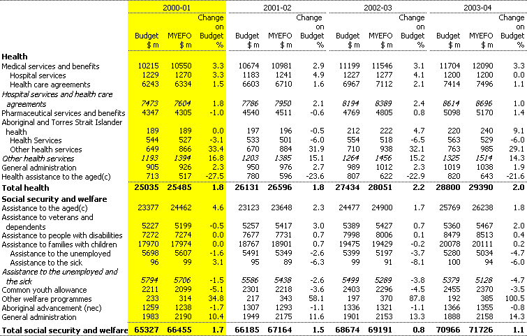 Table C4: Changes to general government expenses by function since the 2000-01 Budget (continued)