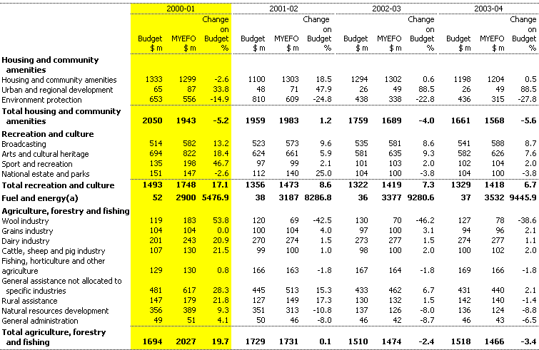 Table C4: Changes to general government expenses by function since the 2000-01 Budget (continued)